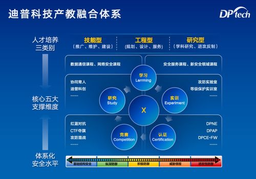 迪普科技產教融合體系 分型五維,培育復合型網安實戰人才